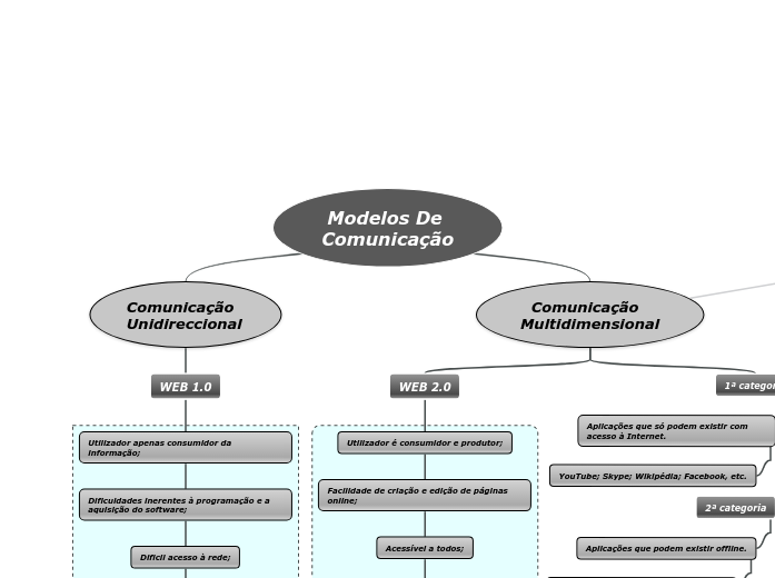 Modelos De Comunicação
