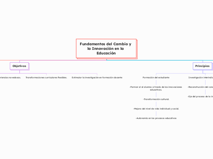 Fundamentos del Cambio y la Innovación ...- Mapa Mental
