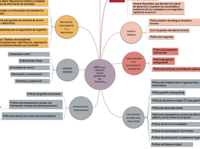 MIPG y su relación con la gestión de las f...- Mind Map