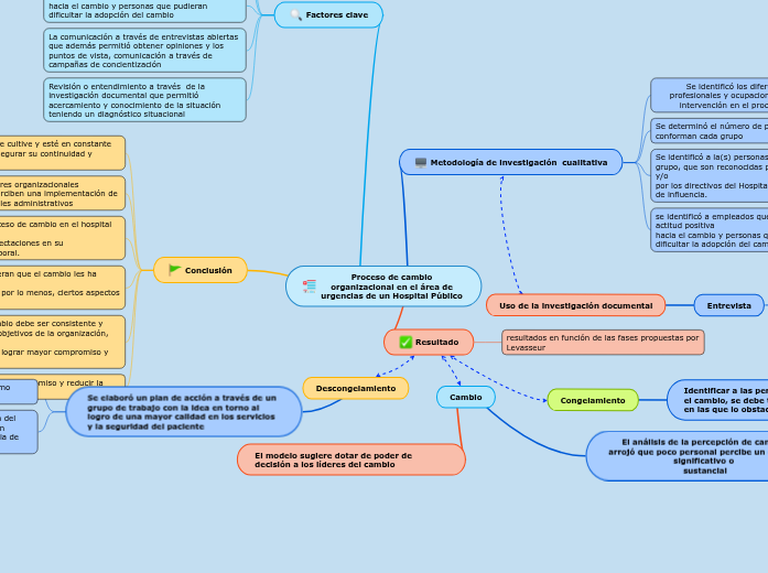 Proceso de cambio organizacional en el áre...- Mind Map