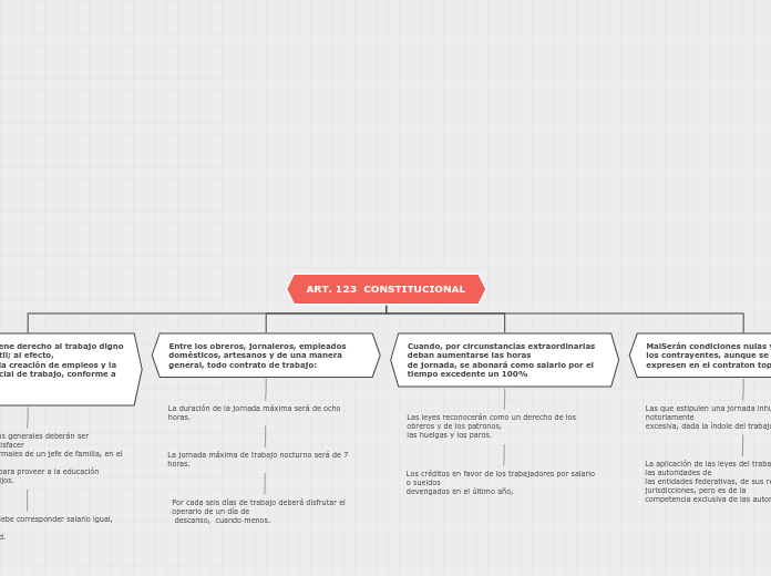 ART. 123  CONSTITUCIONAL - Mapa Mental