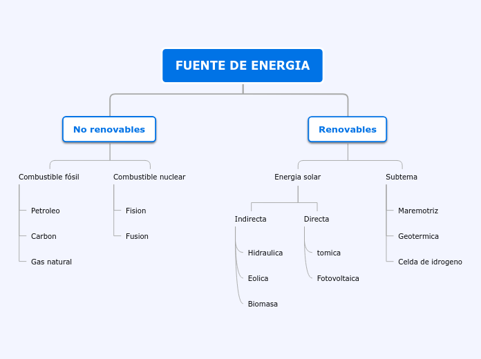 FUENTE DE ENERGIA - Mapa Mental