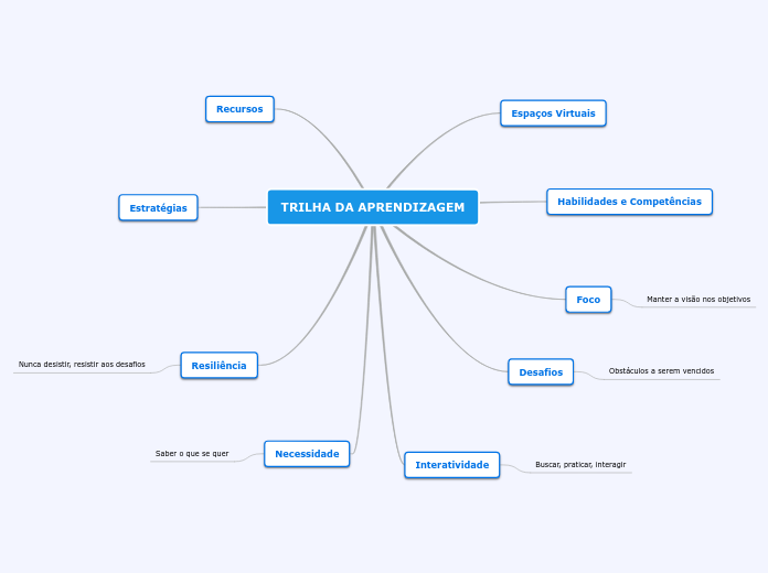 TRILHA DA APRENDIZAGEM - Mapa Mental
