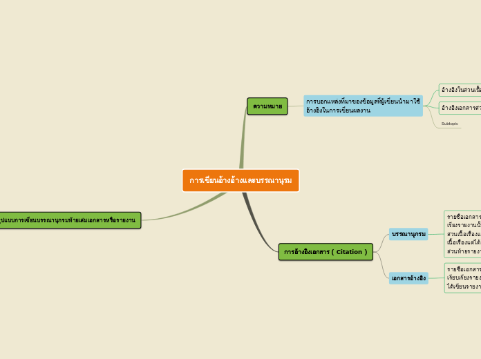 การเขียนอ้างอ้างเเละบรรณานุรม - Mind Map
