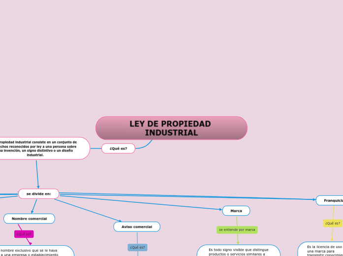 LEY DE PROPIEDAD INDUSTRIAL - Mind Map