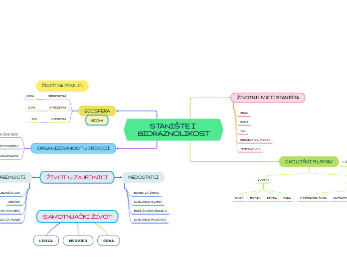 STANIŠTE I BIORAZNOLIKOST - Mind Map