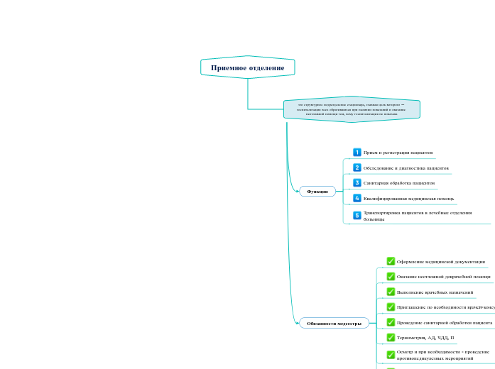 Приемное отделение - Mind Map
