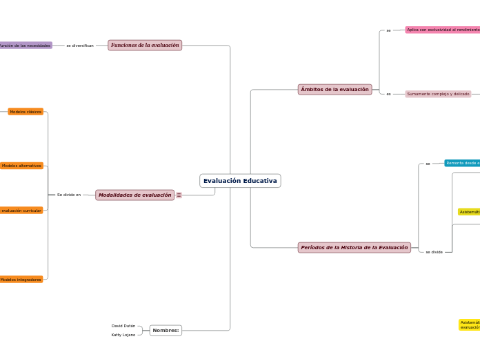 Evaluación Educativa - Mind Map