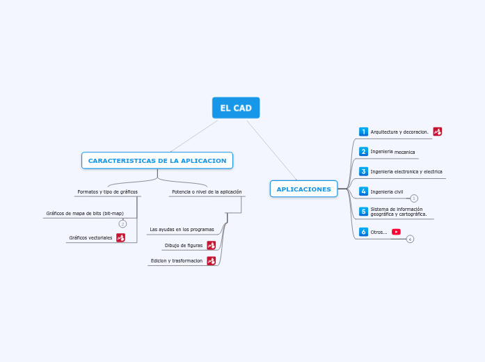 EL CAD - Mind Map