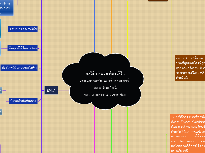 กลวิธีการแปลกริยาวลีในวรรณกรรมชุด แฮร์รี่ ...- Mind Map