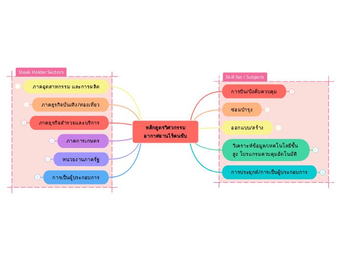 หลักสูตรวิศวกรรมอากาศยานไร้คนขับ - Mind Map