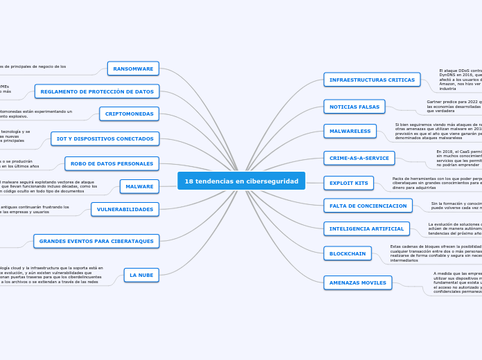 18 tendencias en ciberseguridad - Mapa Mental