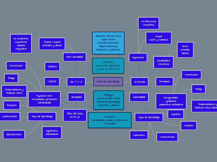 Ambientes Aprendizaje - Mapa Mental