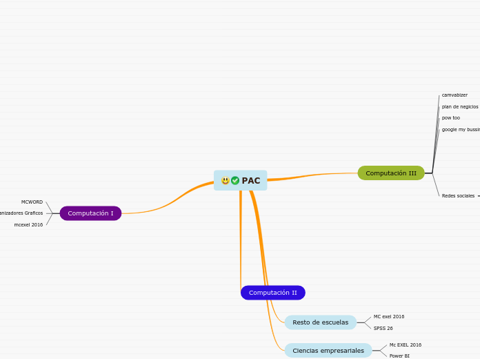 Pac Par PAC - Mind Map