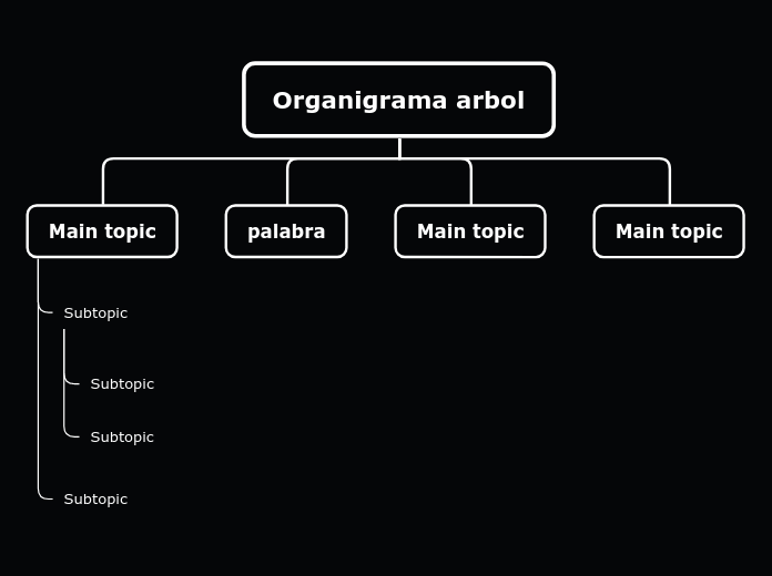 La comunicación no verbal, el lenguaje ...- Mapa Mental
