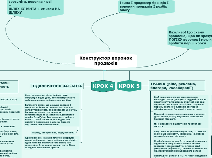 Конструктор воронок продажів - Мыслительная карта