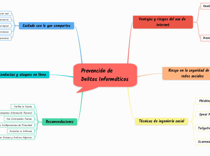 Prevención de Delitos Informáticos - Mapa Mental