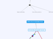 EFFECTIVE PRESENTATION - Mind Map