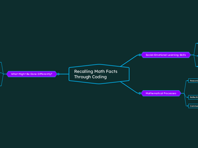 Recalling Math Facts Through Coding - Mind Map