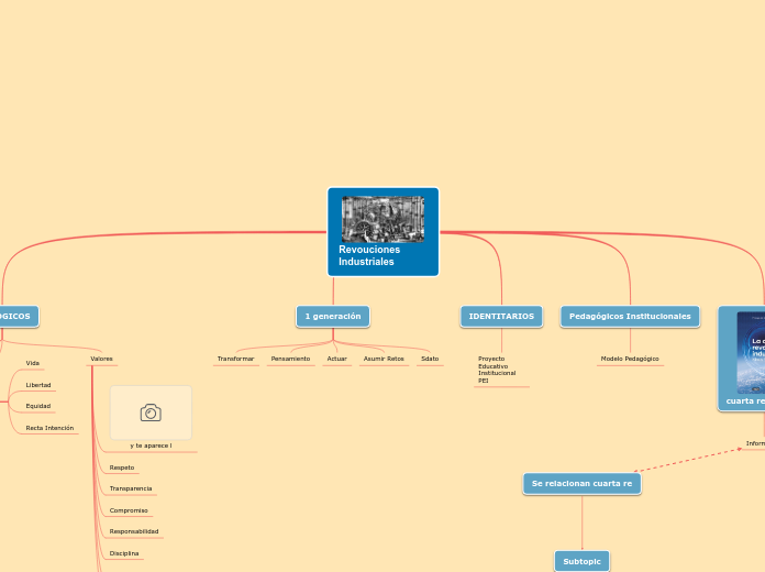Revouciones Industriales - Mapa Mental