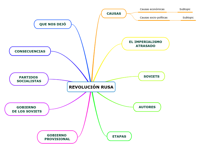 REVOLUCIÓN RUSA - Mind Map