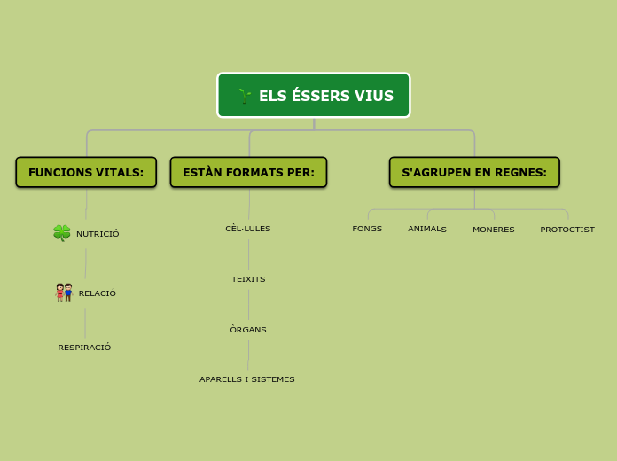 ELS ÉSSERS VIUS - Mind Map