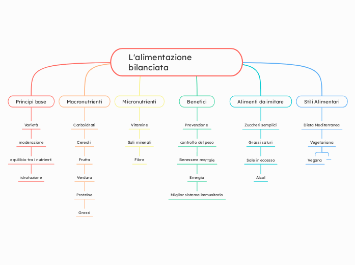 L'alimentazione   bilanciata 