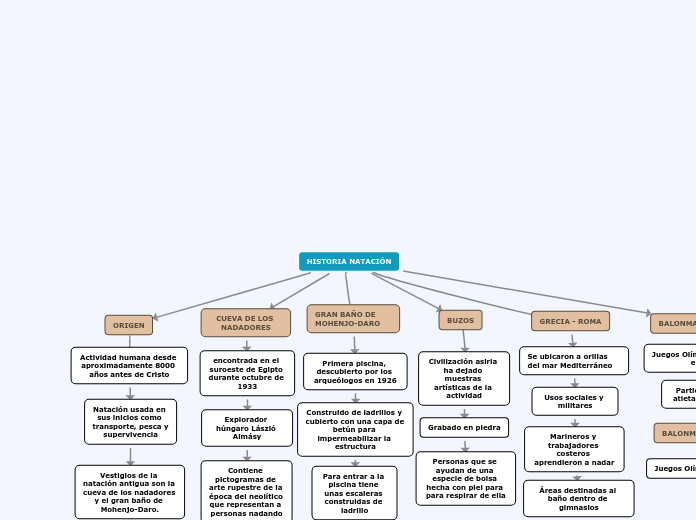 HISTORIA NATACIÓN - Mapa Mental