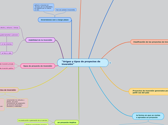 "Origen y tipos de proyectos de inversi...- Mapa Mental