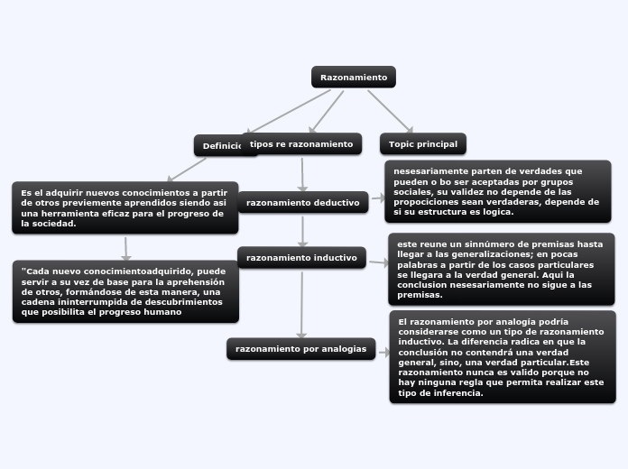 Razonamiento - Mapa Mental