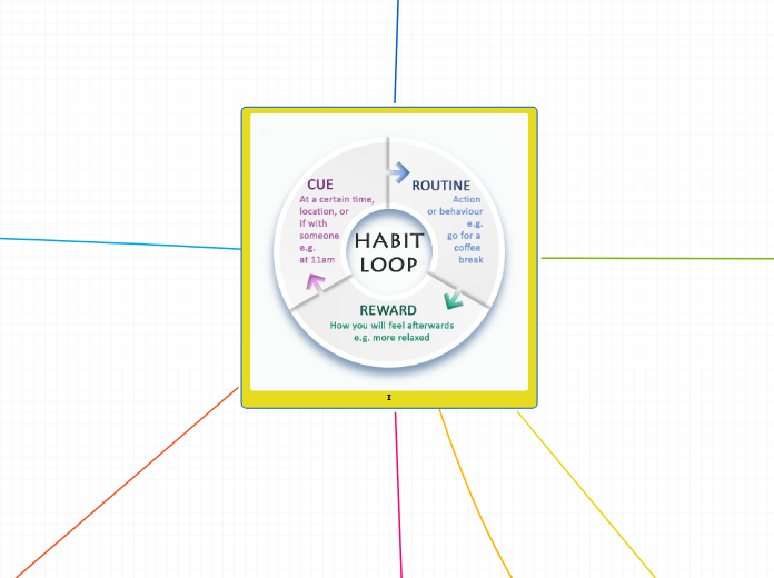 Habits - Mind Map