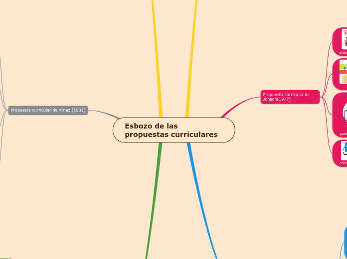 Esbozo de las propuestas curriculares - Mapa Mental