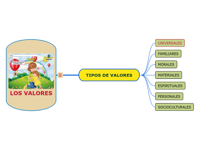 LOS VALORES - Mind Map