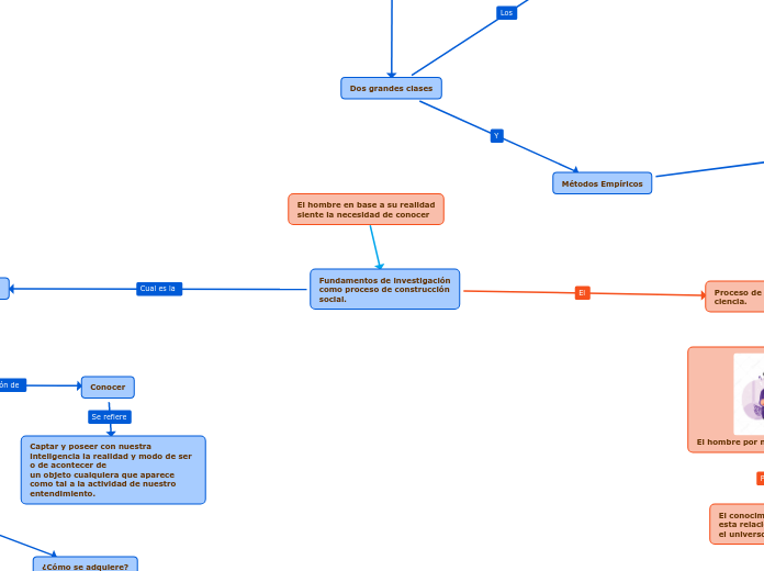 Fundamentos de investigación
como proce...- Mapa Mental