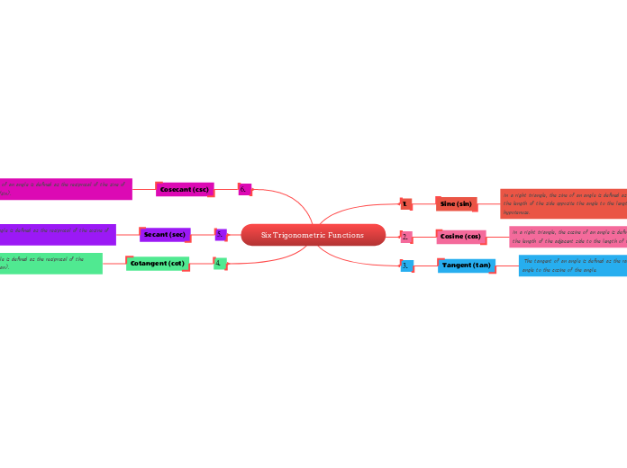 Six Trigonometric Functions  - Mind Map