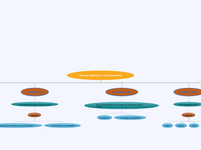 tipos de lenguaje en la comunicación - Mapa Mental