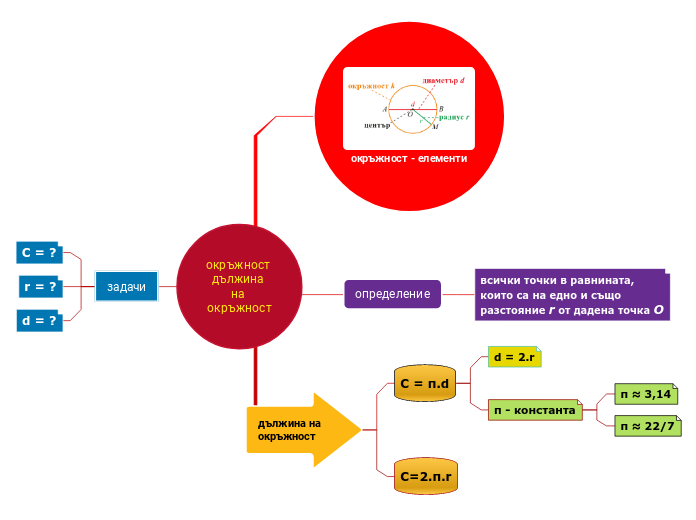 окръжност 
дължина 
на 
окръжност - Mind Map