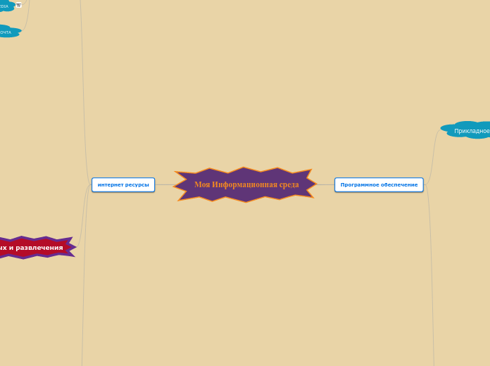 Моя Информационная среда - Мыслительная карта