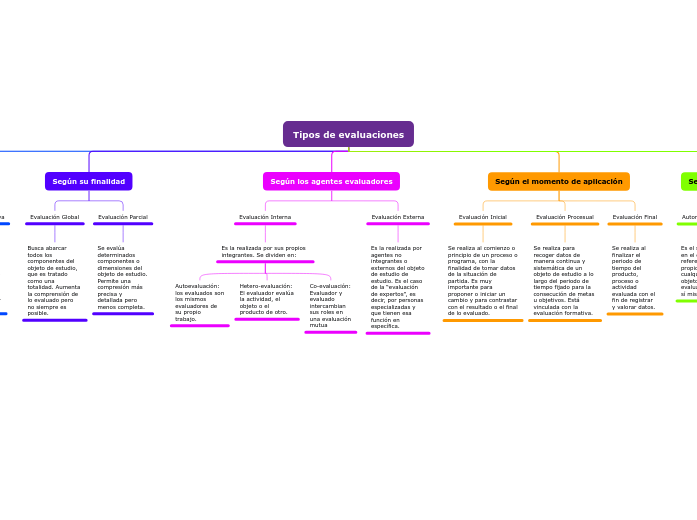 Tipos de evaluaciones - Mind Map