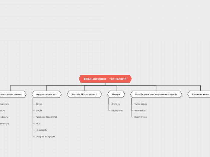 Види Інтернет - технологій - Mind Map