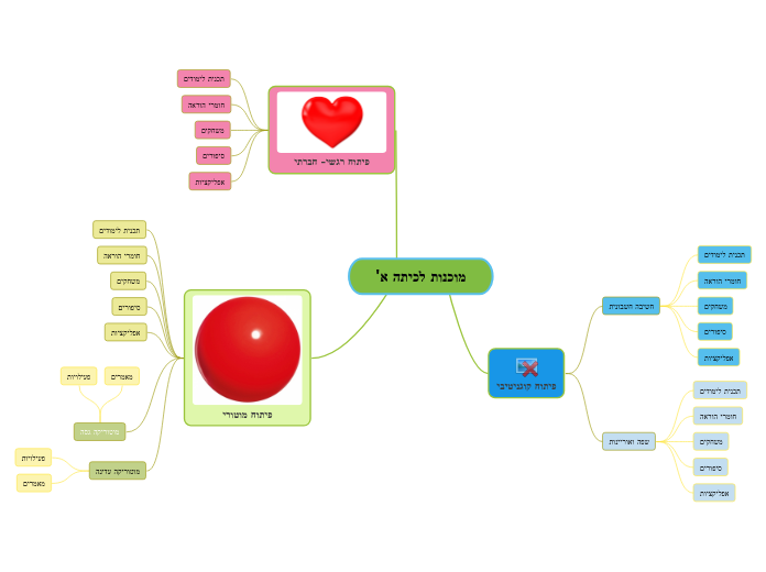 מוכנות לכיתה א' - Mind Map