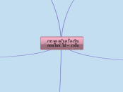 การจองตัวเครื่องบินออนไลน์ ไป -  กลับ - Mind Map