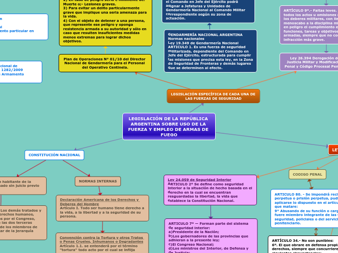 LEGISLACIÓN DE LA REPÚBLICA ARGENTINA S...- Mapa Mental