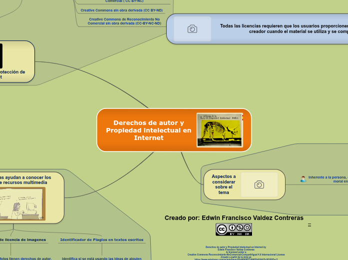 Derechos de autor y Propiedad intelectual ...- Mind Map