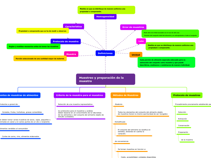 Muestreo y preparación de la muestra - Mapa Mental