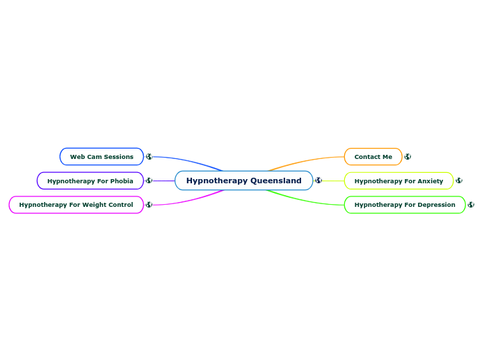 Hypnotherapy Queensland - Mind Map