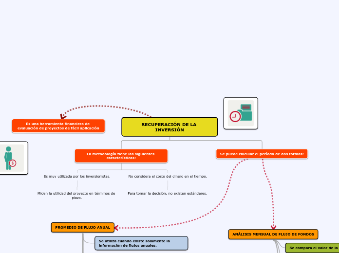 RECUPERACIÓN DE LA INVERSIÓN - Mapa Mental