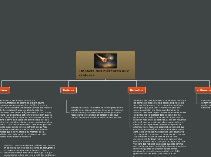 Impacts des météores aux cratères - Carte Mentale