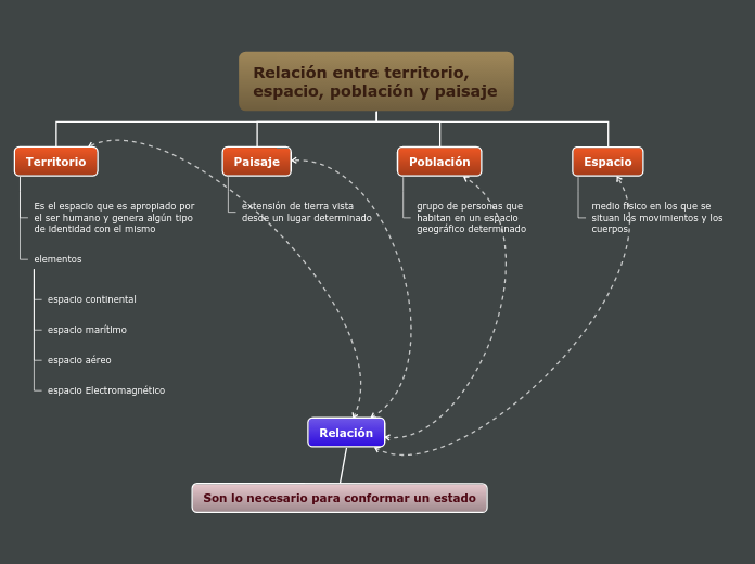 Relación entre territorio, espacio, pob...- Mapa Mental