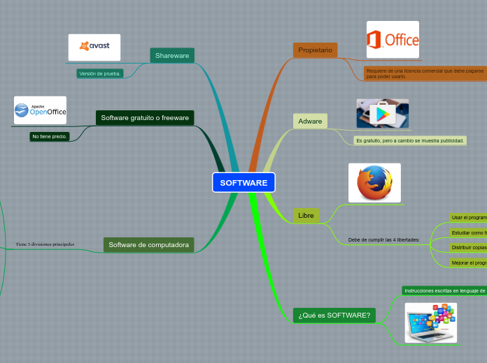 SOFTWARE - Mind Map